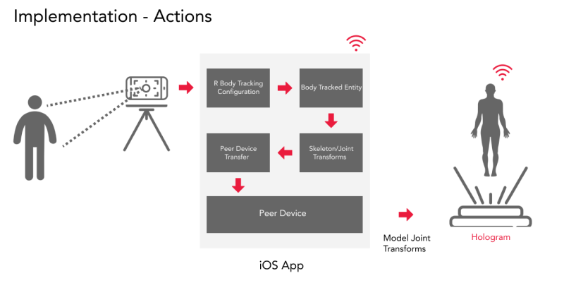 Hologram Technology Architect
