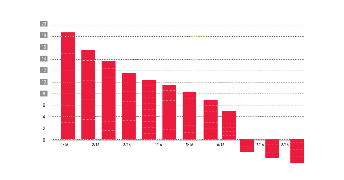 Data Visualization 2