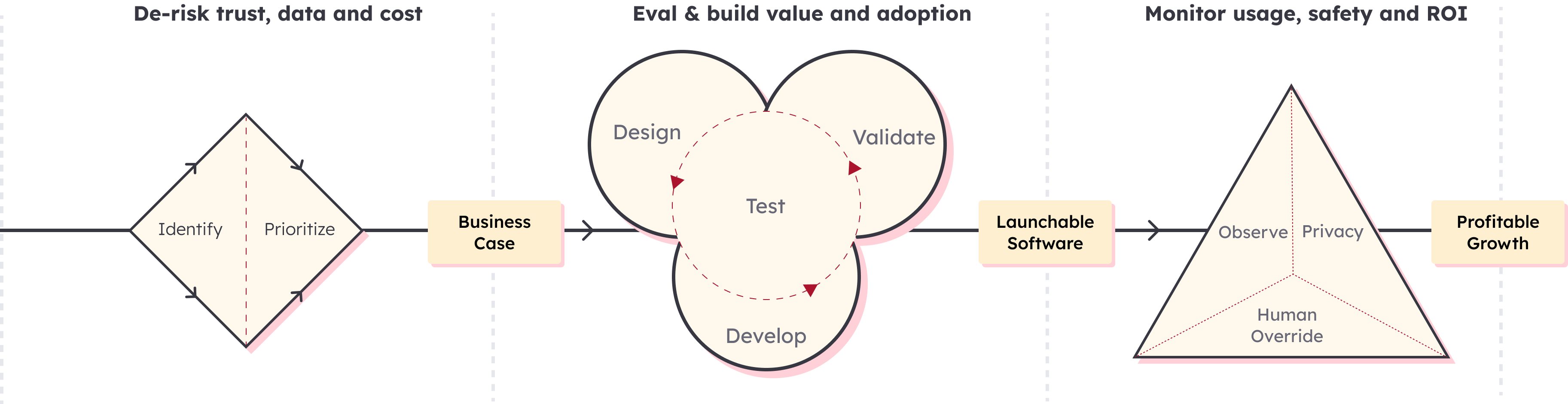 Design-led AI process graphic starting with business case, then launchable software and ultimately profitable growth