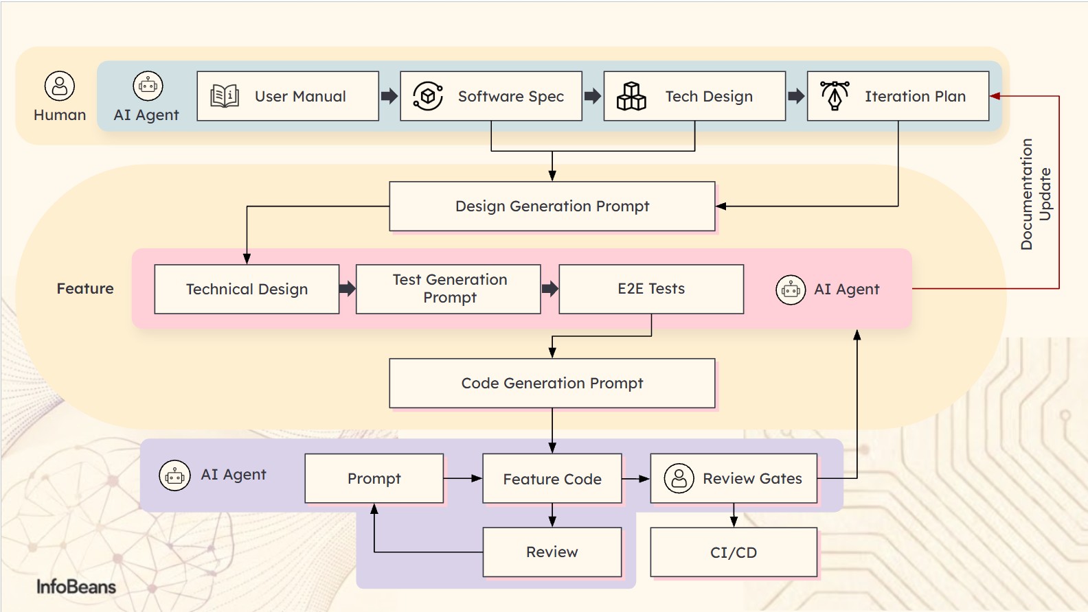 Turbocharging Software Delivery: How InfoBeans' AI-Powered SDD Puts ...