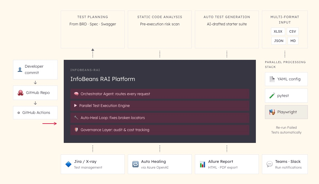 InfoBeans RAI Platform Architecture: Orchestrator Agent, parallel execution engine, auto-heal loop, governance layer, and delivery integrations
